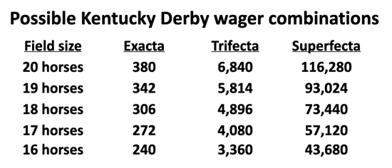 Kentucky Derby combinations