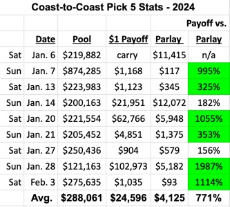 Coast-to-coast Pick 5 payouts greatly exceed expectations