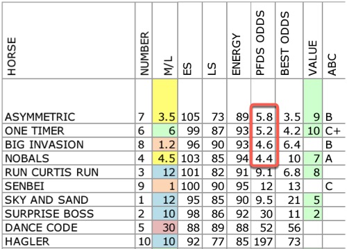 Play Saratoga Sunday with Charting Horse Value