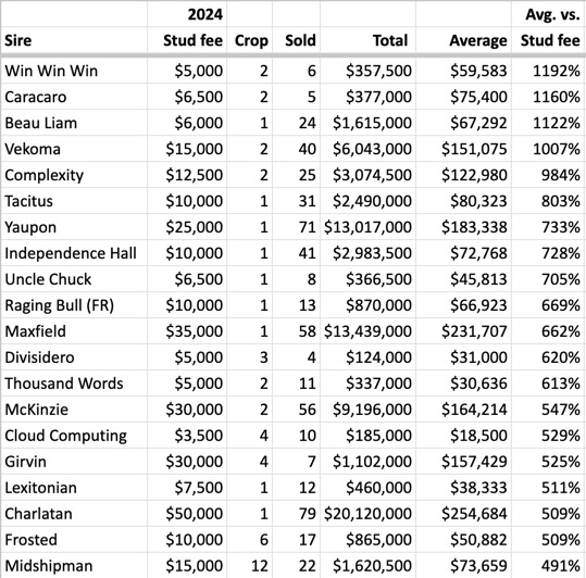 Keeneland sales vs. stud fee