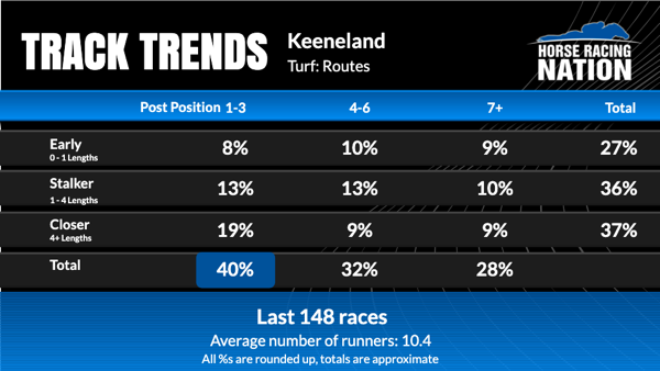 Turf Mile guide Odds picks analysis for Breeders Cup prep