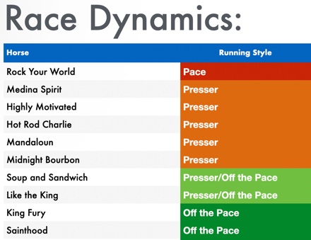 Kentucky Derby pace projection