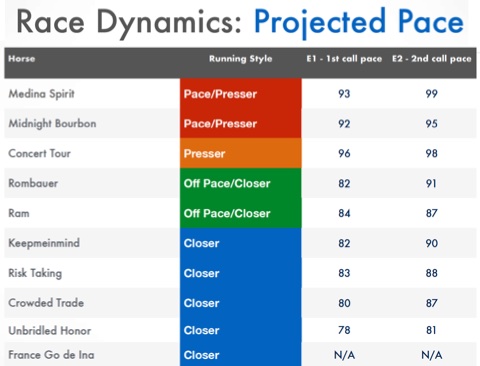 Preakness Stakes 2021 projected pace