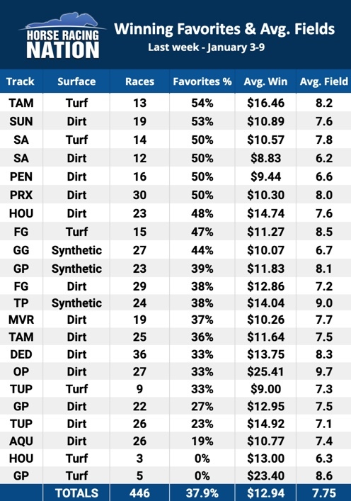 Horse Racing Winning Favorites By Track 