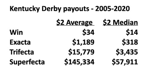 kentucky derby average payouts