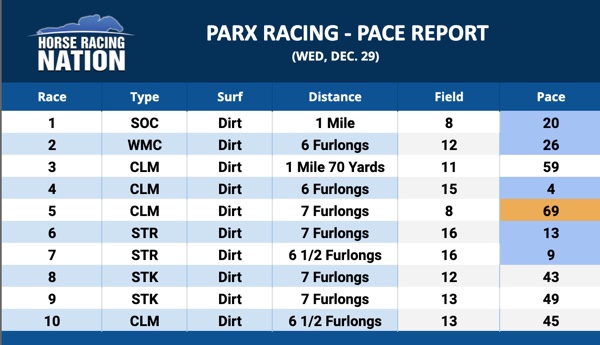 Parx Racing pace report