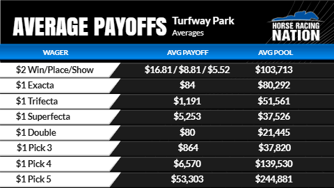 Turfway Opening Night Fair Odds: Find Value in Race 3  – Horse Racing Nation