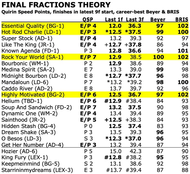 Are final fractions the key to winning Kentucky Derby picks?
